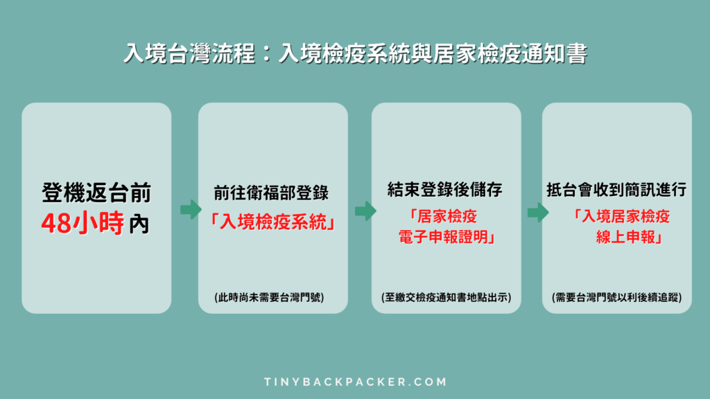 入境檢疫流程